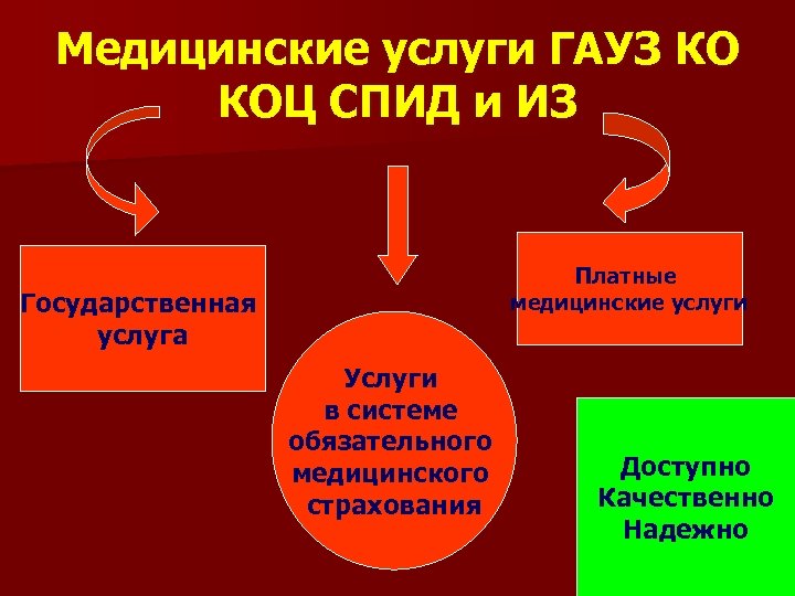 Медицинские услуги ГАУЗ КО КОЦ СПИД и ИЗ Платные медицинские услуги Государственная услуга Услуги