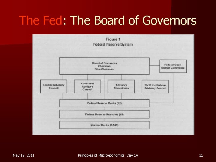 The Fed: The Board of Governors May 12, 2011 Principles of Macroeconomics, Day 14