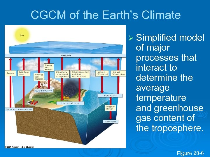 CGCM of the Earth’s Climate Ø Simplified model of major processes that interact to