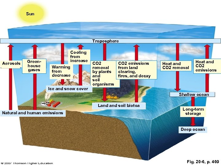 Sun Troposphere Aerosols Greenhouse gases Cooling from increase Warming from decrease Ice and snow