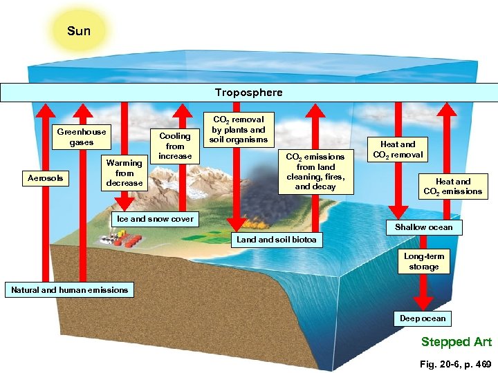 Sun Troposphere Greenhouse gases Aerosols Warming from decrease Cooling from increase CO 2 removal