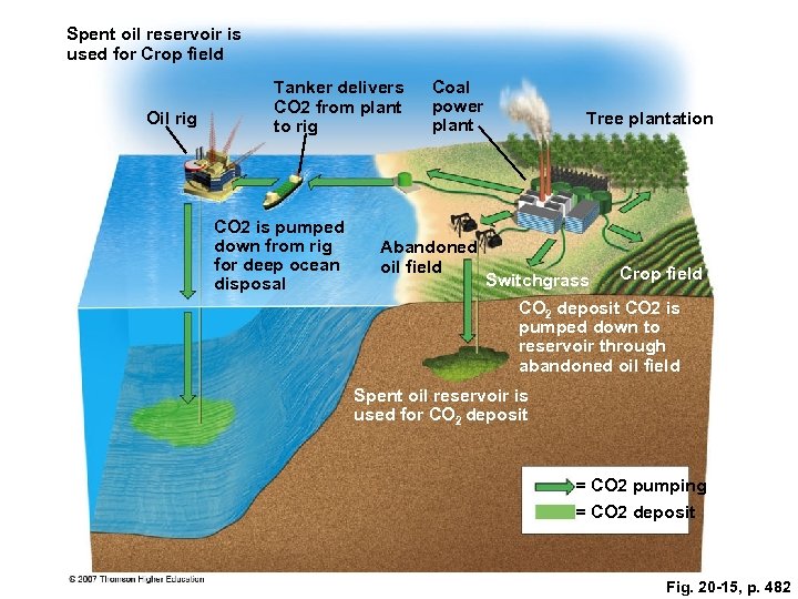 Spent oil reservoir is used for Crop field Oil rig Tanker delivers CO 2