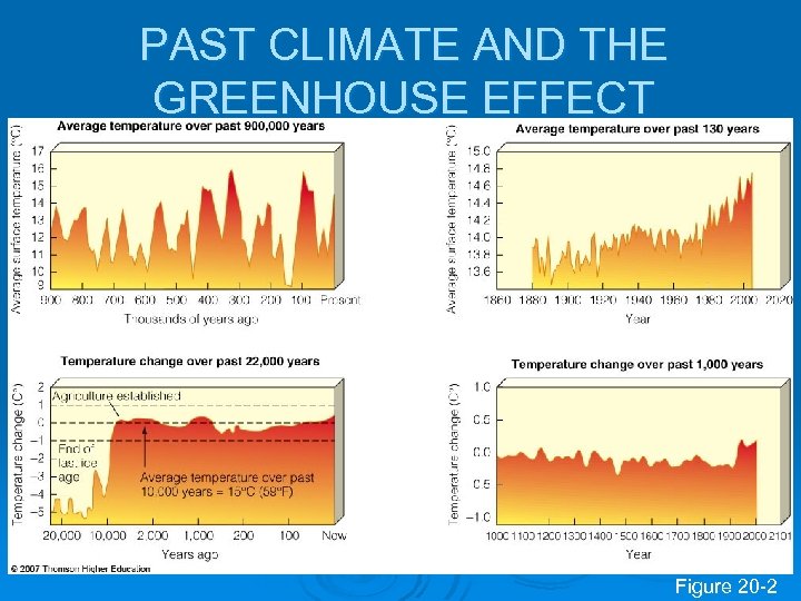 PAST CLIMATE AND THE GREENHOUSE EFFECT Figure 20 -2 