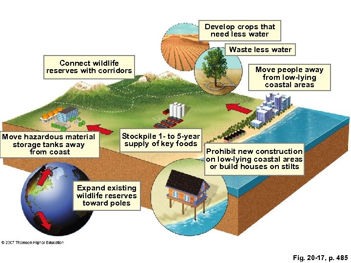 Develop crops that need less water Waste less water Connect wildlife reserves with corridors