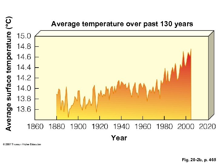 Average surface temperature (°C) Average temperature over past 130 years Year Fig. 20 -2