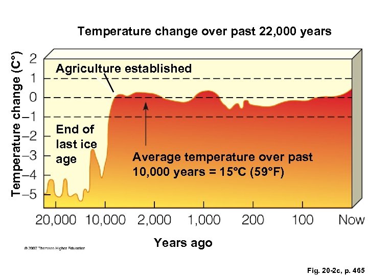 Temperature change (C°) Temperature change over past 22, 000 years Agriculture established End of