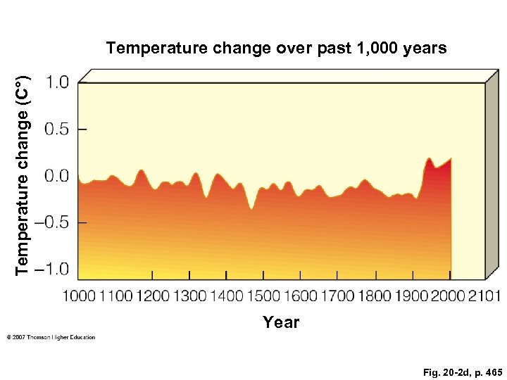 Temperature change (C°) Temperature change over past 1, 000 years Year Fig. 20 -2