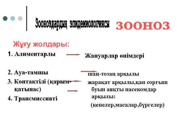 Жұғу жолдары: 1. Алиментарлы 2. Ауа-тамшы 3. Контактілі (қарымқатынас) 4. Трансмиссивті Жануарлар өнімдері шаң-тозаң