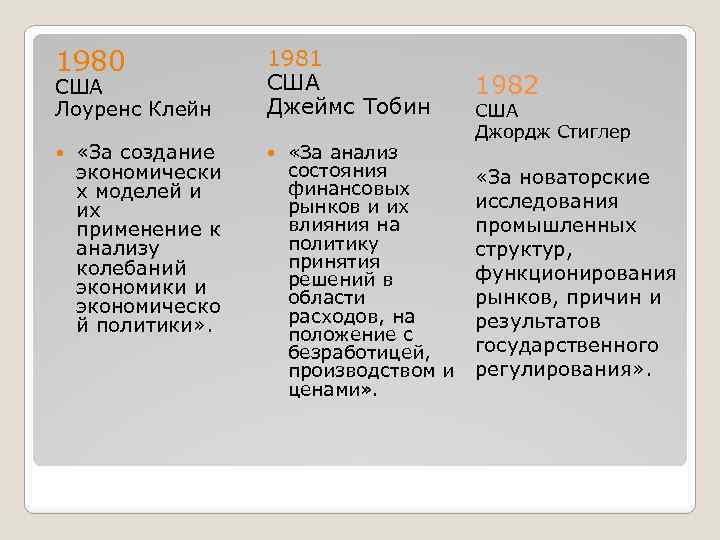 1980 США Лоуренс Клейн «За создание экономически х моделей и их применение к анализу
