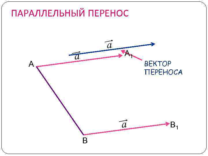 ПАРАЛЛЕЛЬНЫЙ ПЕРЕНОС А а а А 1 а В ВЕКТОР ПЕРЕНОСА В 1 