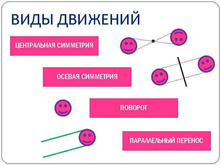 ВИДЫ ДВИЖЕНИЙ ЦЕНТРАЛЬНАЯ СИММЕТРИЯ ОСЕВАЯ СИММЕТРИЯ ПОВОРОТ ПАРАЛЛЕЛЬНЫЙ ПЕРЕНОС 