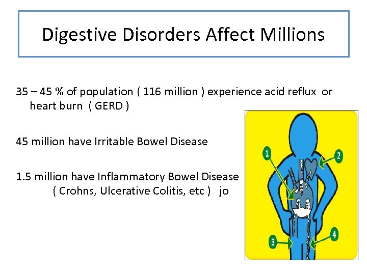 Digestive Disorders Affect Millions 35 – 45 % of population ( 116 million )