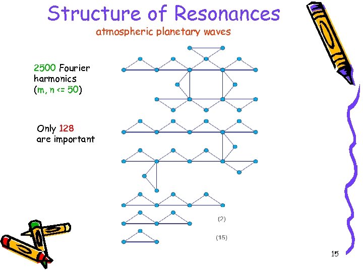 Structure of Resonances atmospheric planetary waves 2500 Fourier harmonics (m, n <= 50) Only