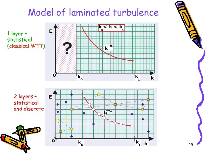 Model of laminated turbulence 1 layer – statistical (classical WTT) 2 layers – statistical