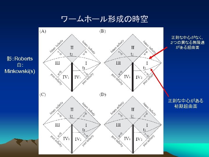 ワームホール形成の時空 正則な中心がなく、 ２つの異なる無限遠 がある超曲面 影：Roberts 白: Minkowski(s) 正則な中心がある 初期超曲面 