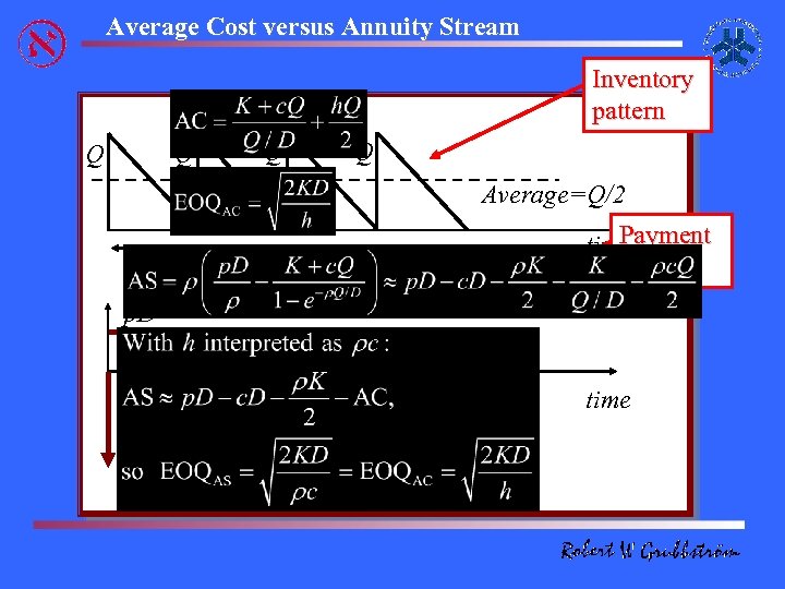  Average Cost versus Annuity Stream Inventory pattern Q Q Average=Q/2 Payment time streams