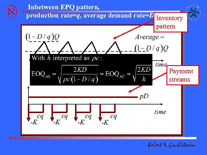  Inbetween EPQ pattern, production rate=q, average demand rate=D Inventory pattern time Q/D p.