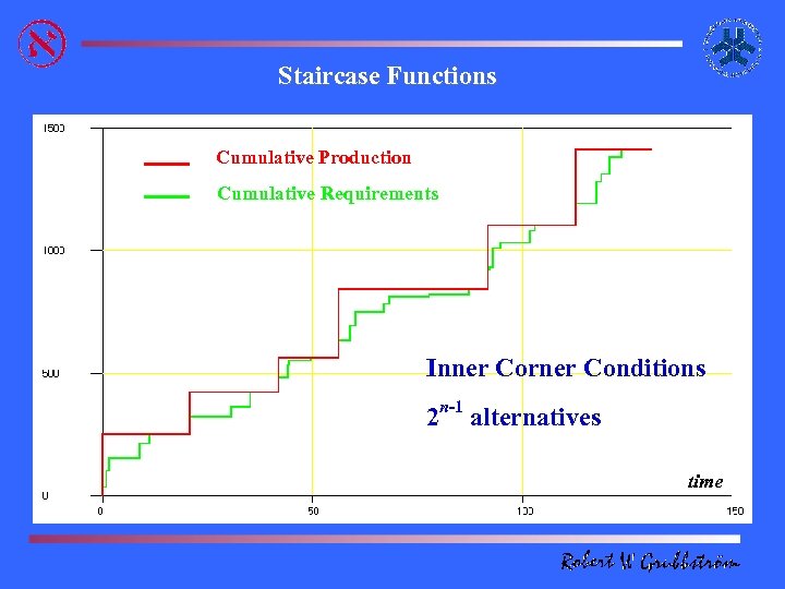Staircase Functions Cumulative Production Cumulative Requirements Inner Corner Conditions 2 n-1 alternatives time 