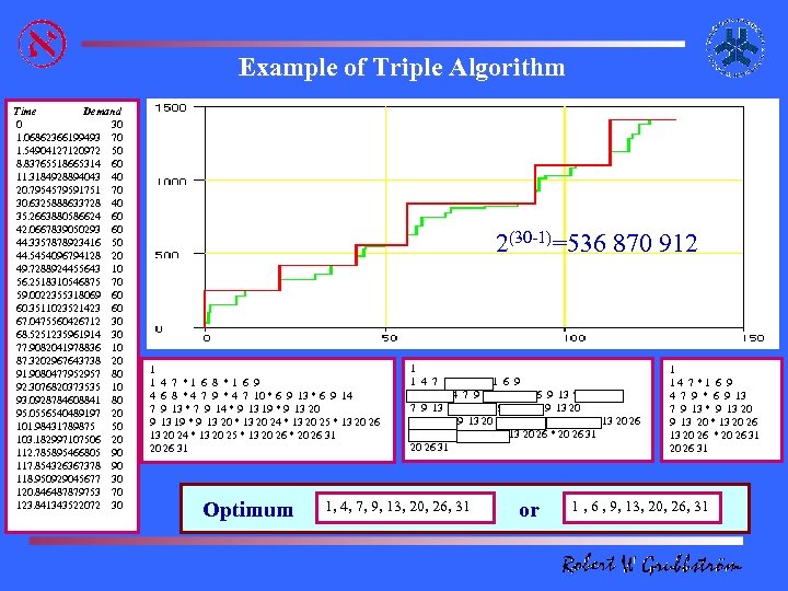 Example of Triple Algorithm Time Demand 0 30 1. 06862366199493 70 1. 54904127120972 50