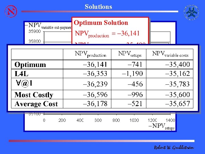 Solutions Optimum Solution Robert W. Grubbström 