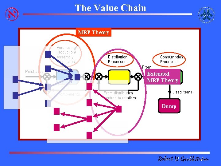 The Value Chain MRP Theory Extended MRP Theory Dump 
