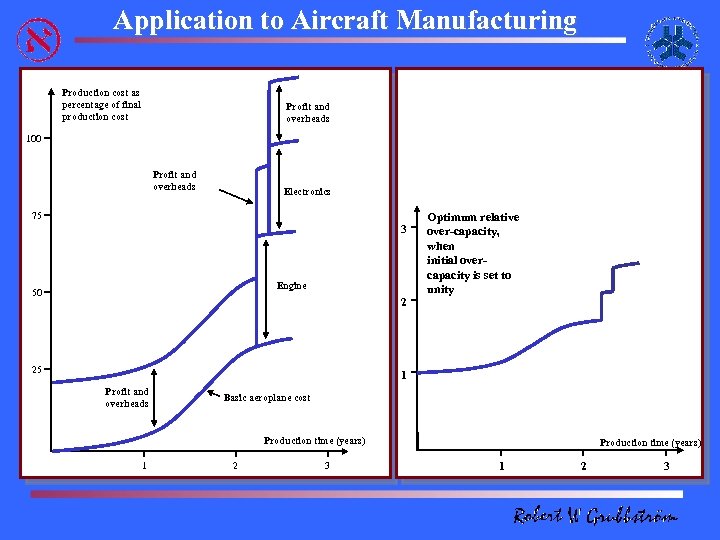 Application to Aircraft Manufacturing Production cost as percentage of final production cost Profit and