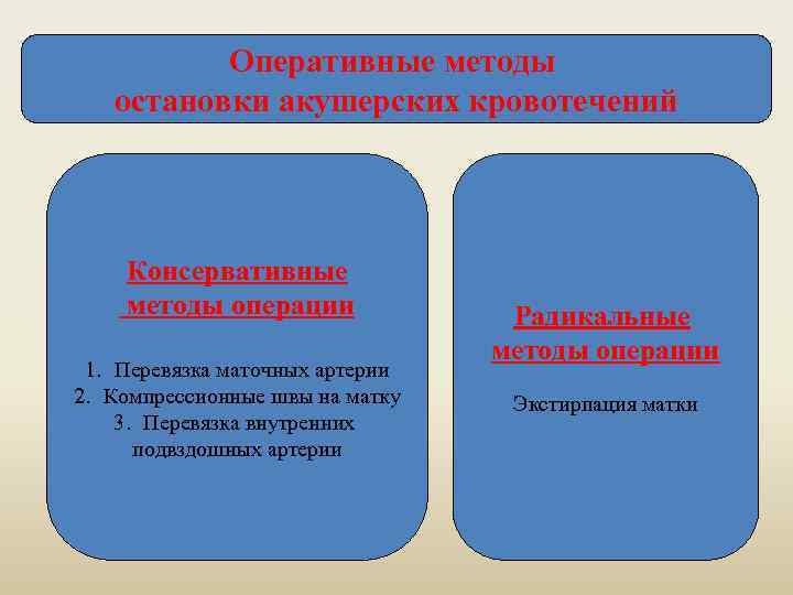 Оперативные методы остановки акушерских кровотечений Консервативные методы операции 1. Перевязка маточных артерии 2. Компрессионные