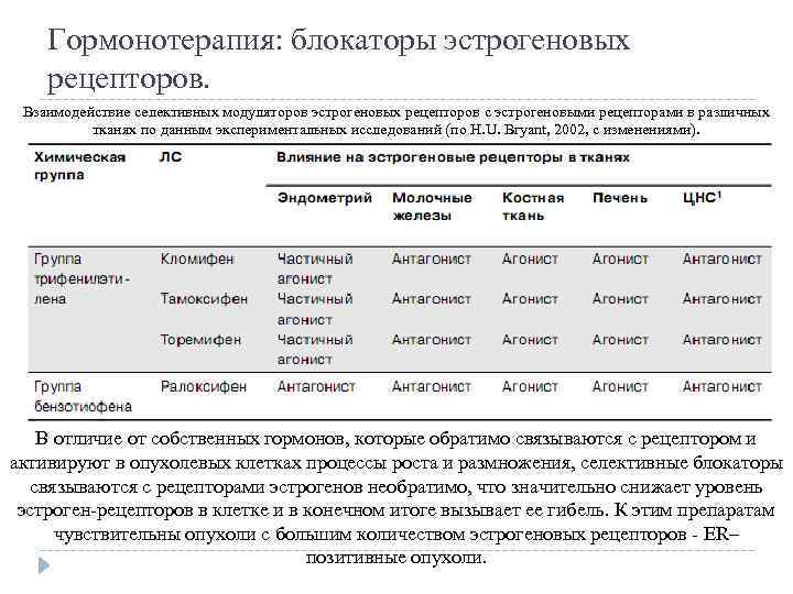 Гормонотерапия: блокаторы эстрогеновых рецепторов. Взаимодействие селективных модуляторов эстрогеновых рецепторов с эстрогеновыми рецепторами в различных