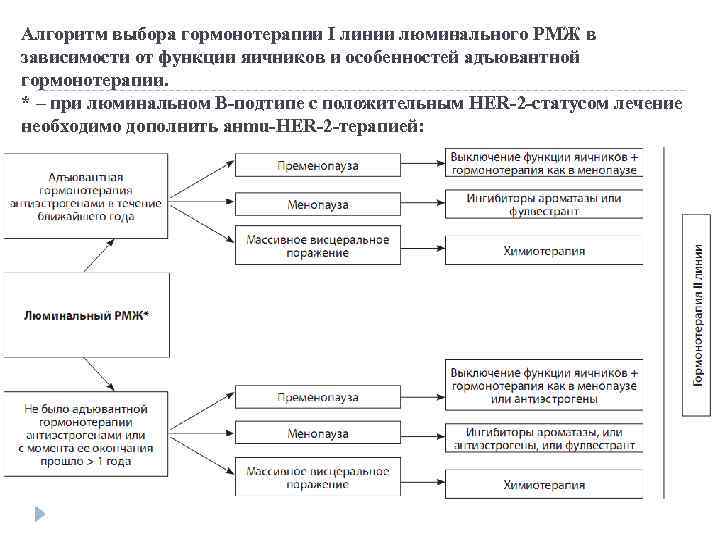 Алгоритм выбора гормонотерапии I линии люминального РМЖ в зависимости от функции яичников и особенностей