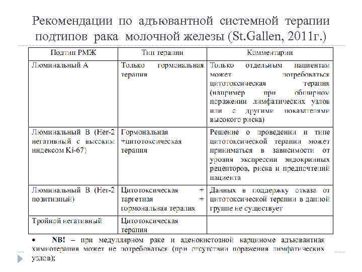 Рекомендации по адъювантной системной терапии подтипов рака молочной железы (St. Gallen, 2011 г. )