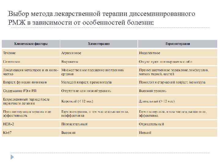 Выбор метода лекарственной терапии диссеминированного РМЖ в зависимости от особенностей болезни: 