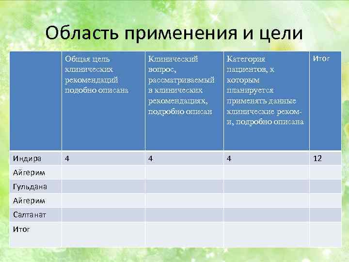 Область применения и цели Общая цель клинических рекомендаций подобно описана Индира Айгерим Гульдана Айгерим