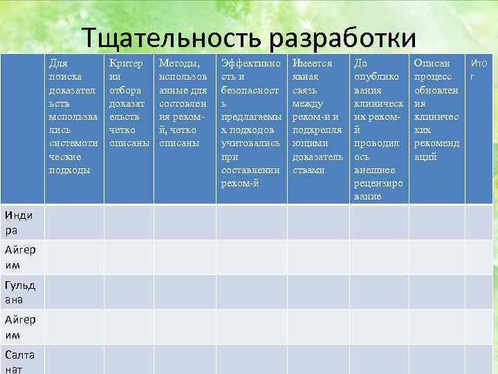 Тщательность разработки Для поиска доказател ьств мспользва лись системоти ческие подходы Инди ра Айгер