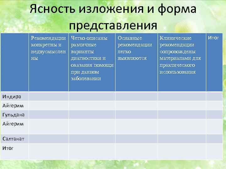 Ясность изложения и форма представления Рекомендации конкретны и недвусмыслен ны Индира Айгерим Гульдана Айгерим