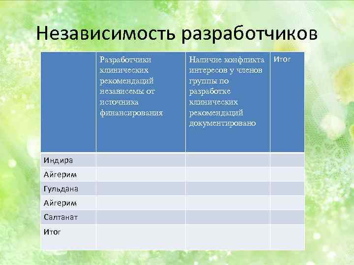 Независимость разработчиков Разработчики клинических рекомендаций независемы от источника финансирования Индира Айгерим Гульдана Айгерим Салтанат