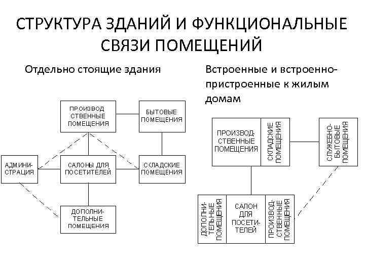 Структура жилых домов