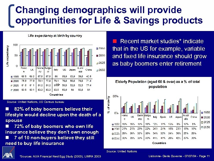 Changing demographics will provide opportunities for Life & Savings products n Recent market studies*