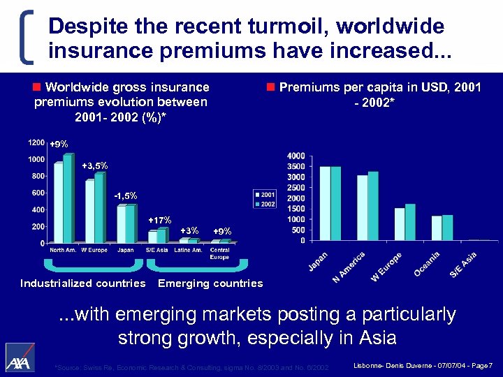 Despite the recent turmoil, worldwide insurance premiums have increased. . . n Worldwide gross