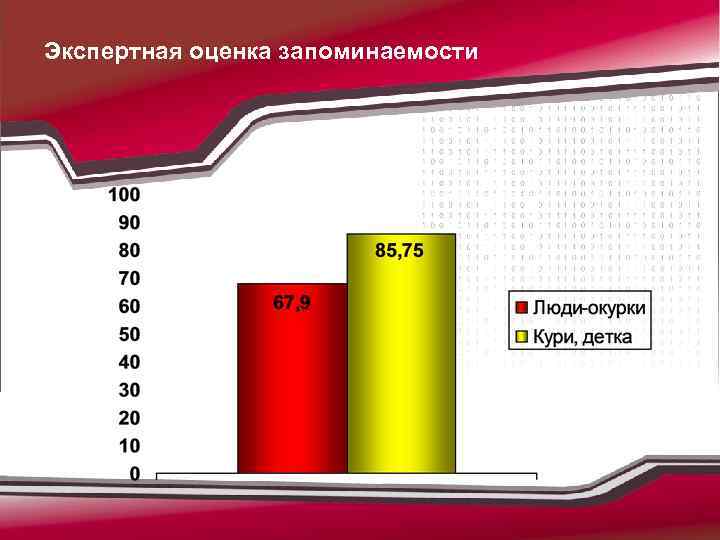 Экспертная оценка запоминаемости 