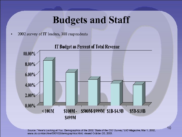 Budgets and Staff • 2002 survey of IT leaders, 388 respondents Source: “Here’s Looking