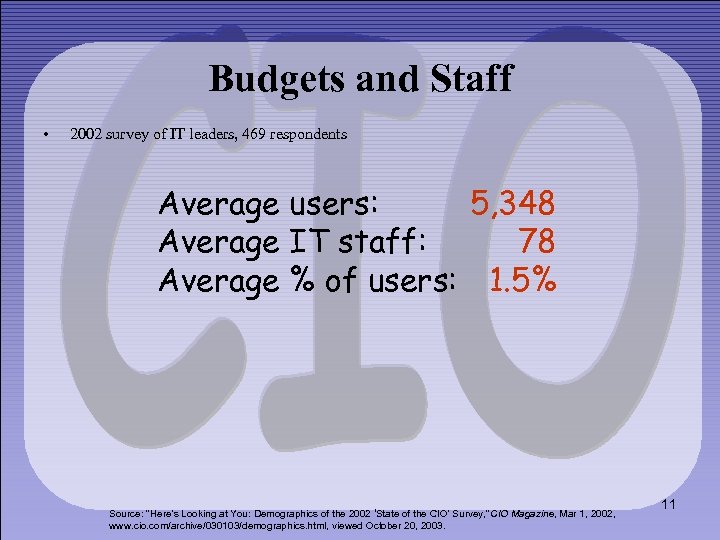 Budgets and Staff • 2002 survey of IT leaders, 469 respondents Average users: 5,