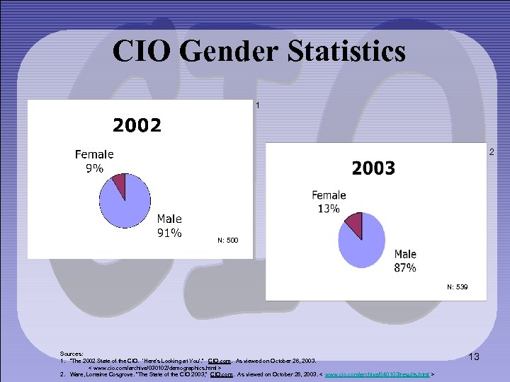CIO Gender Statistics 1 2 N: 500 N: 539 Sources: 1. “The 2002 State