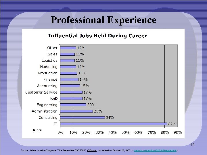 Professional Experience N: 539 15 Source: Ware, Lorraine Cosgrove. “The State of the CIO