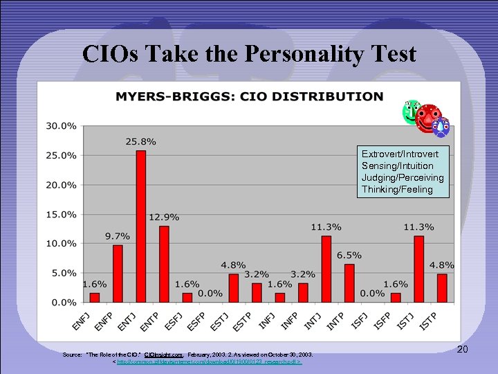 CIOs Take the Personality Test Extrovert/Introvert Sensing/Intuition Judging/Perceiving Thinking/Feeling Source: “The Role of the