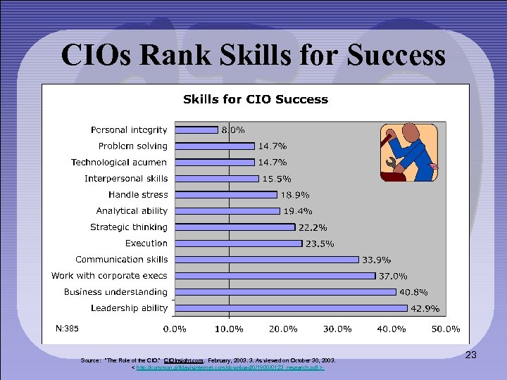 CIOs Rank Skills for Success N: 385 Source: “The Role of the CIO. ”