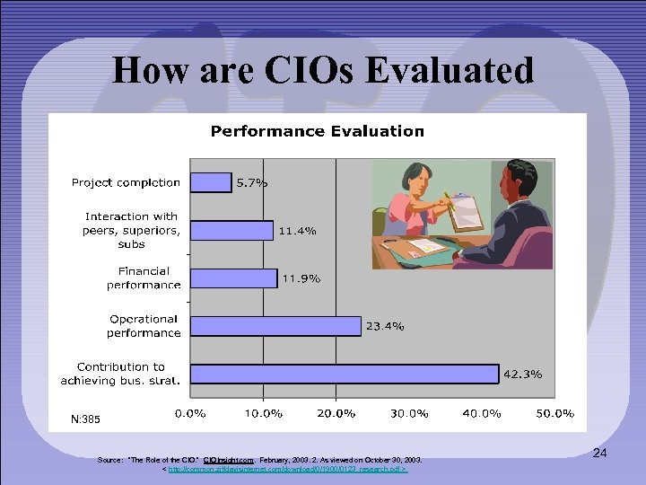 How are CIOs Evaluated N: 385 Source: “The Role of the CIO. ” CIOInsight.