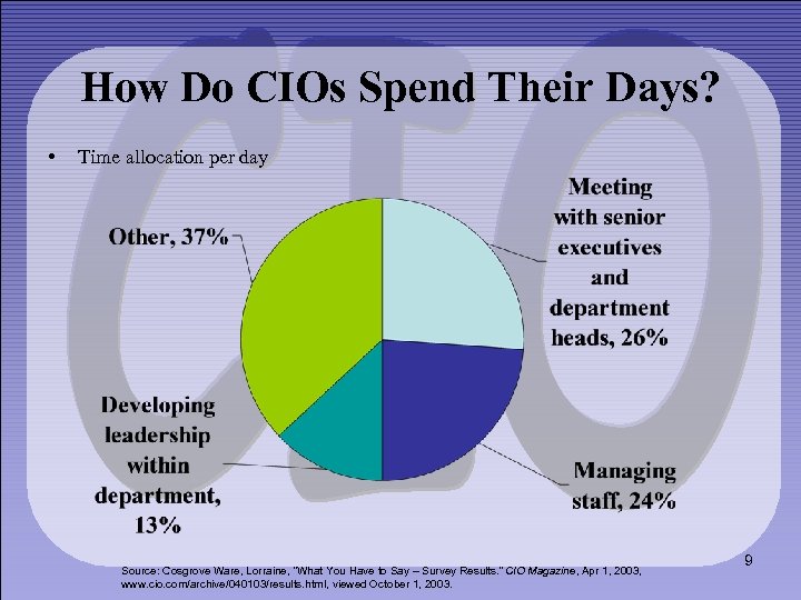 How Do CIOs Spend Their Days? • Time allocation per day Source: Cosgrove Ware,