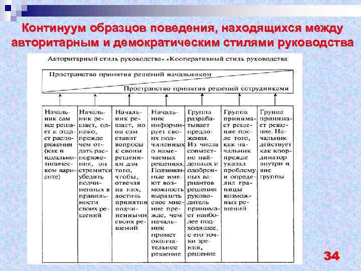 Континуум образцов поведения, находящихся между авторитарным и демократическим стилями руководства 34 