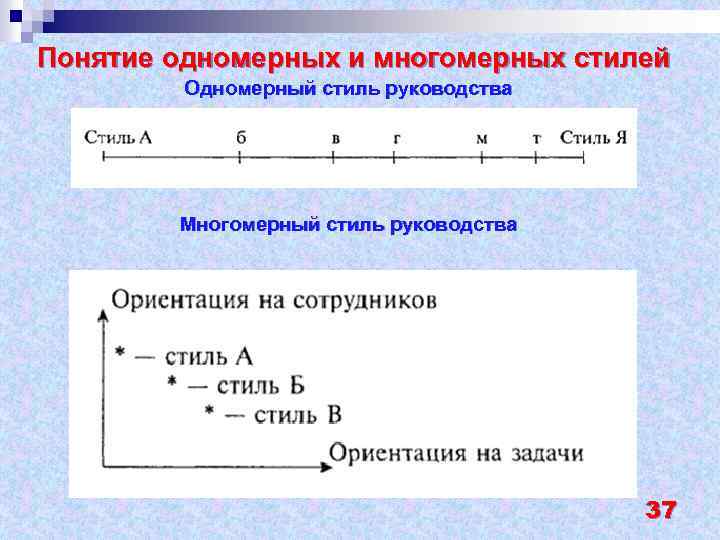 Понятие одномерных и многомерных стилей Одномерный стиль руководства Многомерный стиль руководства 37 