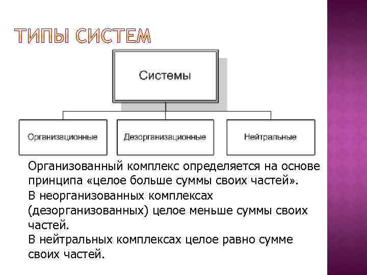 Организованный комплекс определяется на основе принципа «целое больше суммы своих частей» . В неорганизованных